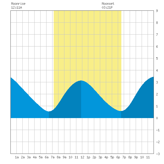 Richmond River Locks tide chart for Tuesday, October 14, 2025