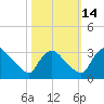 Richmond River Locks tide chart for Tuesday, October 14, 2025