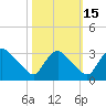Richmond River Locks tide chart for Wednesday, October 15, 2025