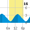 Richmond River Locks tide chart for Thursday, October 16, 2025