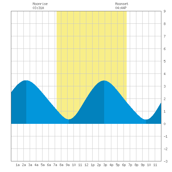 Richmond River Locks tide chart for Friday, October 17, 2025