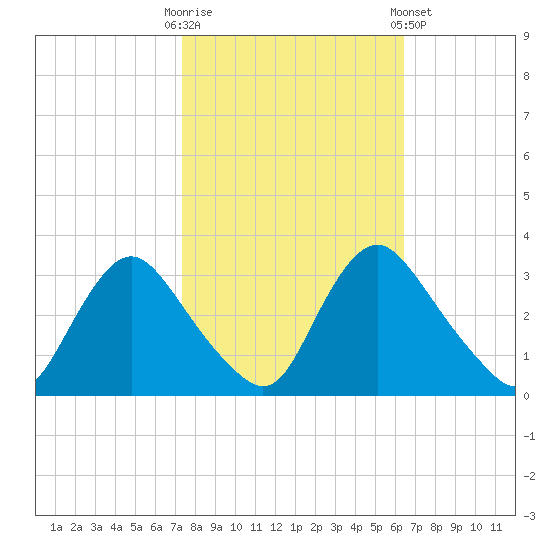 Richmond River Locks tide chart for Monday, October 20, 2025