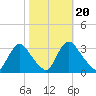 Richmond River Locks tide chart for Monday, October 20, 2025
