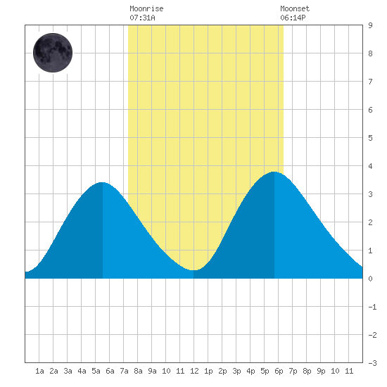 Richmond River Locks tide chart for Tuesday, October 21, 2025