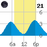 Richmond River Locks tide chart for Tuesday, October 21, 2025