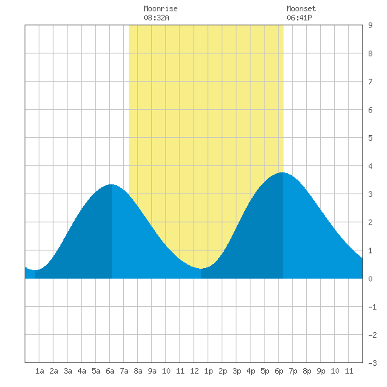 Richmond River Locks tide chart for Wednesday, October 22, 2025