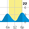Richmond River Locks tide chart for Wednesday, October 22, 2025