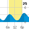Richmond River Locks tide chart for Saturday, October 25, 2025