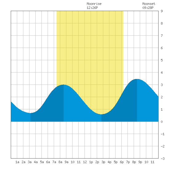Richmond River Locks tide chart for Sunday, October 26, 2025