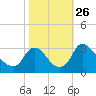 Richmond River Locks tide chart for Sunday, October 26, 2025