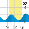 Richmond River Locks tide chart for Monday, October 27, 2025