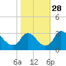 Richmond River Locks tide chart for Tuesday, October 28, 2025
