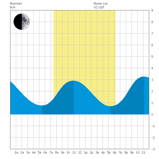 Richmond River Locks tide chart for Wednesday, October 29, 2025