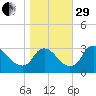 Richmond River Locks tide chart for Wednesday, October 29, 2025
