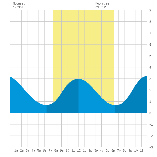 Richmond River Locks tide chart for Thursday, October 30, 2025