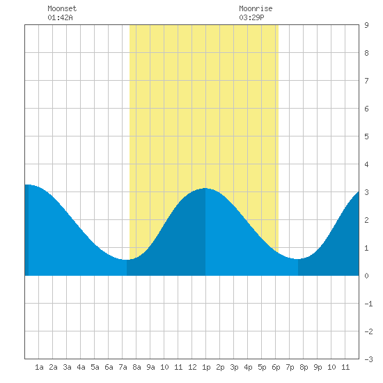 Richmond River Locks tide chart for Friday, October 31, 2025