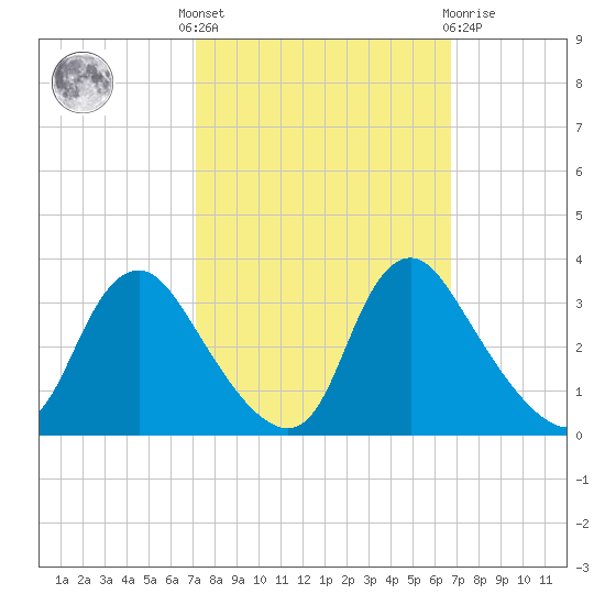 Richmond River Locks tide chart for Monday, October 6, 2025