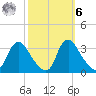 Richmond River Locks tide chart for Monday, October 6, 2025