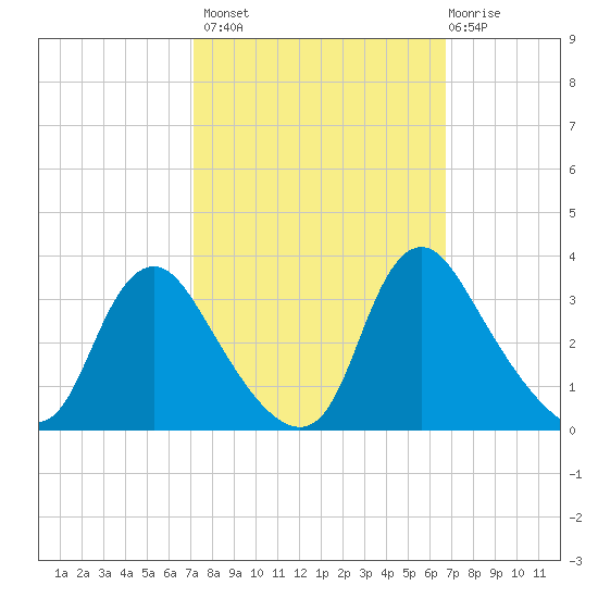 Richmond River Locks tide chart for Tuesday, October 7, 2025