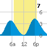 Richmond River Locks tide chart for Tuesday, October 7, 2025