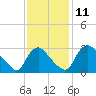Richmond River Locks tide chart for Tuesday, November 11, 2025