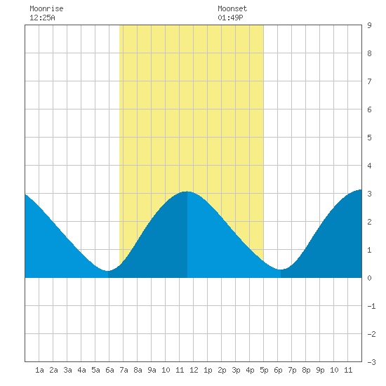 Richmond River Locks tide chart for Thursday, November 13, 2025