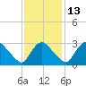 Richmond River Locks tide chart for Thursday, November 13, 2025