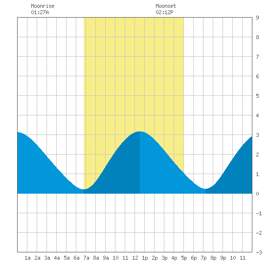 Richmond River Locks tide chart for Friday, November 14, 2025