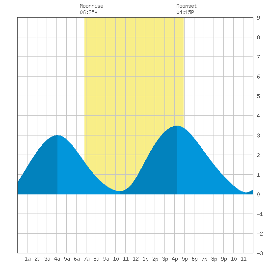 Richmond River Locks tide chart for Wednesday, November 19, 2025