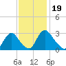 Richmond River Locks tide chart for Wednesday, November 19, 2025