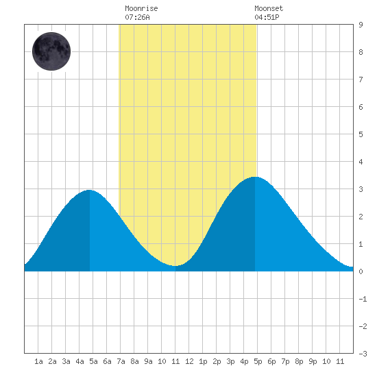 Richmond River Locks tide chart for Thursday, November 20, 2025