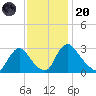 Richmond River Locks tide chart for Thursday, November 20, 2025