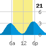 Richmond River Locks tide chart for Friday, November 21, 2025