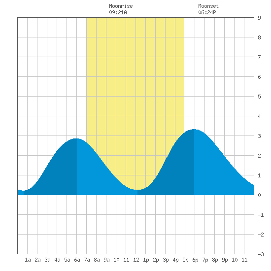 Richmond River Locks tide chart for Saturday, November 22, 2025