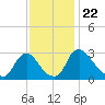 Richmond River Locks tide chart for Saturday, November 22, 2025