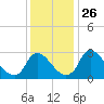 Richmond River Locks tide chart for Wednesday, November 26, 2025