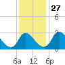 Richmond River Locks tide chart for Thursday, November 27, 2025