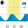 Richmond River Locks tide chart for Friday, November 28, 2025