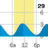 Richmond River Locks tide chart for Saturday, November 29, 2025