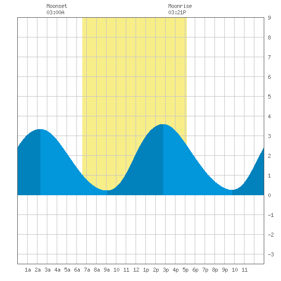 Richmond River Locks tide chart for Sunday, November 2, 2025