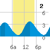Richmond River Locks tide chart for Sunday, November 2, 2025