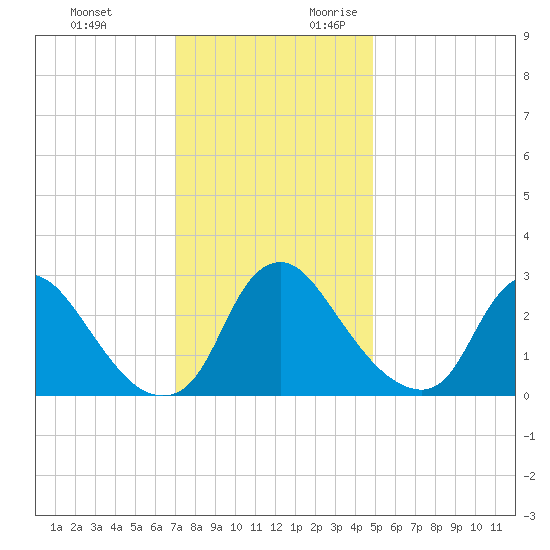Richmond River Locks tide chart for Sunday, November 30, 2025
