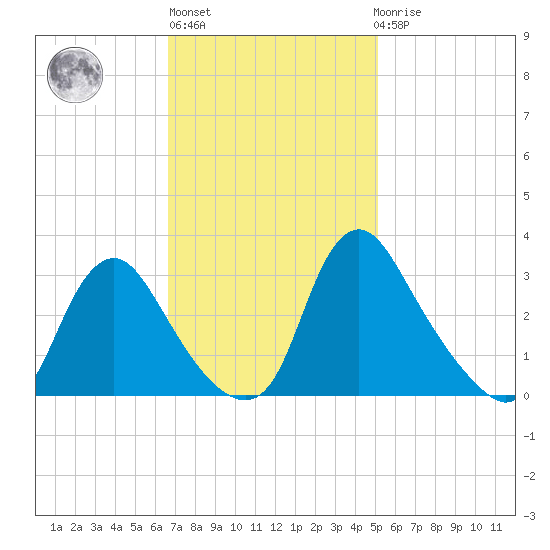 Richmond River Locks tide chart for Wednesday, November 5, 2025