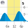 Richmond River Locks tide chart for Wednesday, November 5, 2025