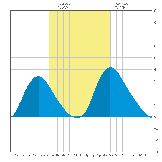Richmond River Locks tide chart for Thursday, November 6, 2025