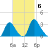 Richmond River Locks tide chart for Thursday, November 6, 2025