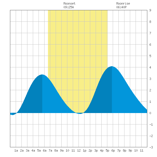 Richmond River Locks tide chart for Friday, November 7, 2025