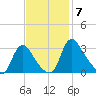 Richmond River Locks tide chart for Friday, November 7, 2025