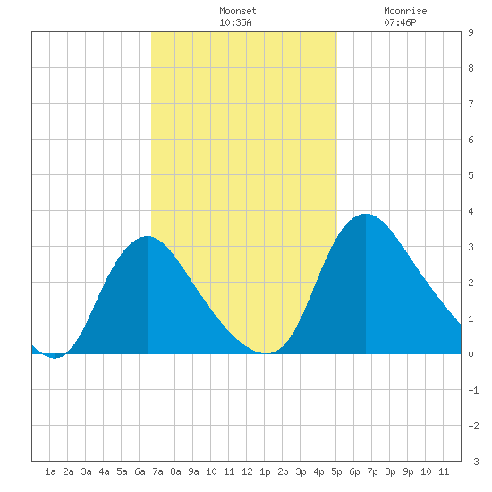 Richmond River Locks tide chart for Saturday, November 8, 2025