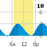Richmond River Locks tide chart for Wednesday, December 10, 2025